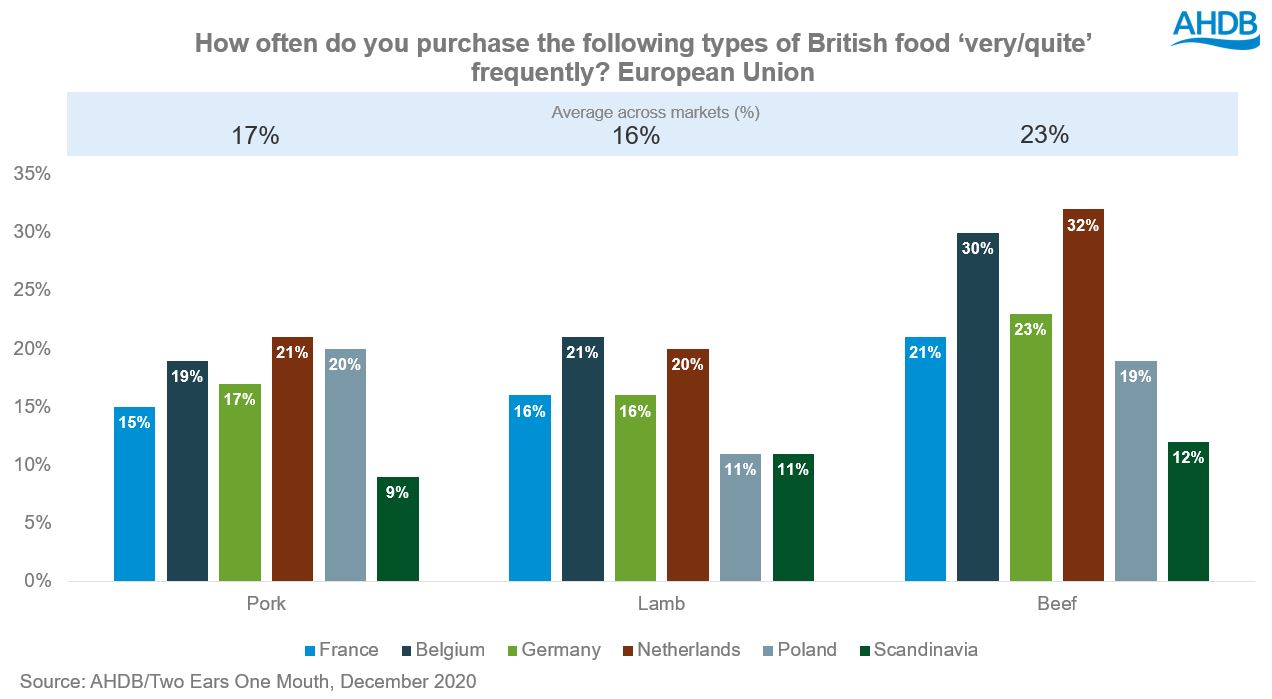 EU - frequent British protein purchase